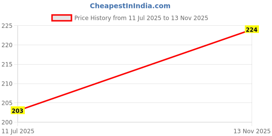 flipkart.com oofy 100 TC Microfiber Single Solid Flat Bedsheet oofy Price History Graph from 11 Jul 2025 to 13 Nov 2025