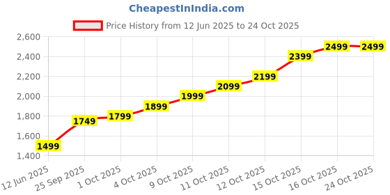 flipkart.com lva creations ooii S 999 10 g Silver Coin lva creations Price History Graph from 12 Jun 2025 to 23 Oct 2025