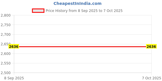 flipkart.com OOKA AUDiO 12P Wall Mount Speaker, 12 Watt RMS 8 Ohms, 100V Line 6W/12W Tap, 12 W Home Audio Speaker Price History Graph from 8 Sep 2025 to 6 Oct 2025
