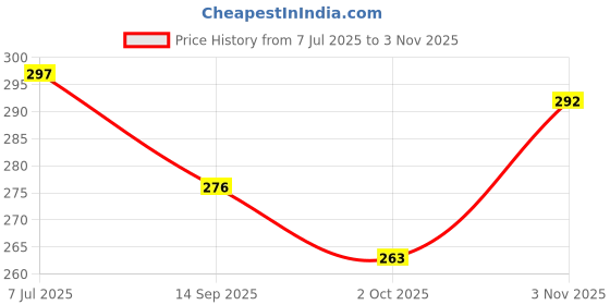 flipkart.com ookull offical Pencil Pouch unicorn Art Polyester Pencil Box ookull offical Price History Graph from 7 Jul 2025 to 3 Nov 2025