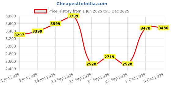 flipkart.com oolive Cosmo OC50 Ergonomic Midback Office Chair Mesh Office Executive Chair Mesh Office Executive Chair oolive Price History Graph from 1 Jun 2025 to 2 Dec 2025