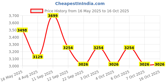 flipkart.com oolive Star OC10 Ergonomic Midback Office Chair Mesh Office Executive Chair Mesh Office Executive Chair oolive Price History Graph from 16 May 2025 to 16 Oct 2025