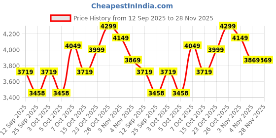 flipkart.com oolive Star OC10 HighBack Mesh Office Executive Chair oolive Price History Graph from 12 Sep 2025 to 28 Nov 2025