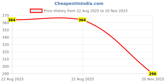 flipkart.com ooltah pahiya Car Audio AM/FM Roof Signal Receiver Antenna FC_018 Standard Car Roof Antenna For_Dzire Satellite Vehicle Antenna ooltah pahiya Price History Graph from 22 Aug 2025 to 20 Nov 2025