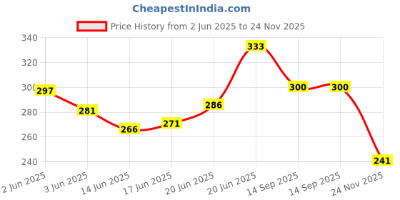 flipkart.com ooltah pahiya CAR Audio FM/AM Roof Signal Reciver Antenna 014 Quality Roof Antenna For Mahindra TUV-300 Satellite Vehicle Antenna ooltah pahiya Price History Graph from 2 Jun 2025 to 24 Nov 2025