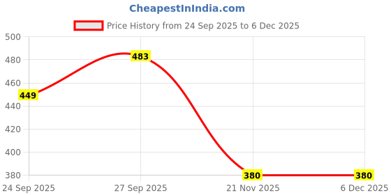 flipkart.com ooltah pahiya Car Cabin AC Filter For Honda AMAZE Car Cabin Filter ooltah pahiya Price History Graph from 24 Sep 2025 to 5 Dec 2025