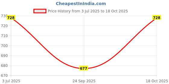 flipkart.com ooltah pahiya Car Cabin AC Filter For VITARA BREZZA Car Cabin Filter ooltah pahiya Price History Graph from 3 Jul 2025 to 18 Oct 2025