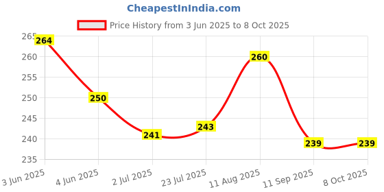 flipkart.com ooltah pahiya Car Mobile Holder for Dashboard ooltah pahiya Price History Graph from 3 Jun 2025 to 7 Oct 2025