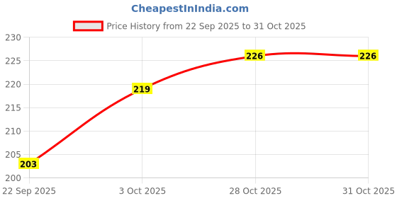 flipkart.com ooltah pahiya Car Mobile Holder for Dashboard ooltah pahiya Price History Graph from 22 Sep 2025 to 31 Oct 2025