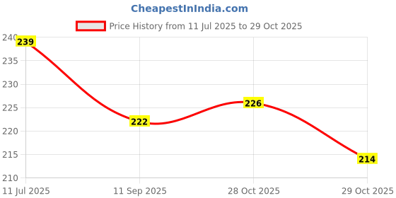 flipkart.com ooltah pahiya Car Mobile Holder for Dashboard ooltah pahiya Price History Graph from 11 Jul 2025 to 29 Oct 2025