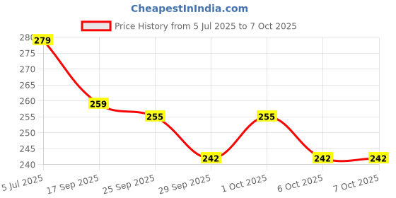 flipkart.com ooltah pahiya Car Mobile Holder for Dashboard ooltah pahiya Price History Graph from 5 Jul 2025 to 6 Oct 2025