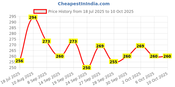 flipkart.com ooltah pahiya Car Mobile Holder for Dashboard ooltah pahiya Price History Graph from 18 Jul 2025 to 9 Oct 2025