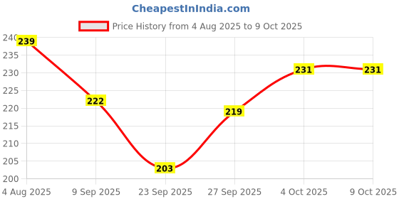 flipkart.com ooltah pahiya Car Mobile Holder for Dashboard ooltah pahiya Price History Graph from 4 Aug 2025 to 9 Oct 2025