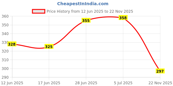 flipkart.com ooltah pahiya Front Mud Guard, Rear Mud Guard For Maruti Alto NA ooltah pahiya Price History Graph from 12 Jun 2025 to 22 Nov 2025