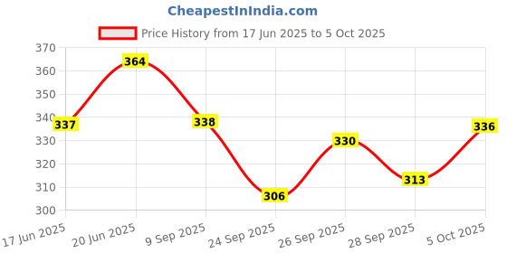 flipkart.com ooltah pahiya Front Mud Guard, Rear Mud Guard For Tata Tiago 2020 ooltah pahiya Price History Graph from 17 Jun 2025 to 5 Oct 2025