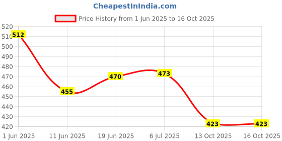 flipkart.com ooltah pahiya Halogen Fog Lamp Unit for Ford Figo ooltah pahiya Price History Graph from 1 Jun 2025 to 13 Oct 2025
