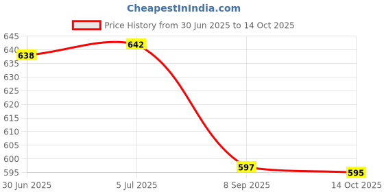 flipkart.com ooltah pahiya Halogen Fog Lamp Unit for Maruti Suzuki ooltah pahiya Price History Graph from 30 Jun 2025 to 14 Oct 2025