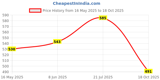 flipkart.com ooltah pahiya Halogen Fog Lamp Unit for Renault Kwid ooltah pahiya Price History Graph from 16 May 2025 to 18 Oct 2025