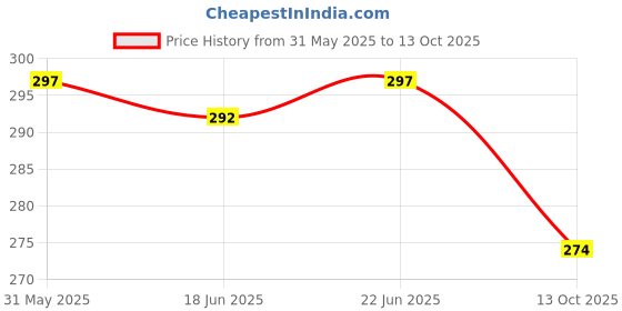 flipkart.com ooltah pahiya Halogen Fog Lamp Unit for Suzuki Alto K10 ooltah pahiya Price History Graph from 31 May 2025 to 13 Oct 2025
