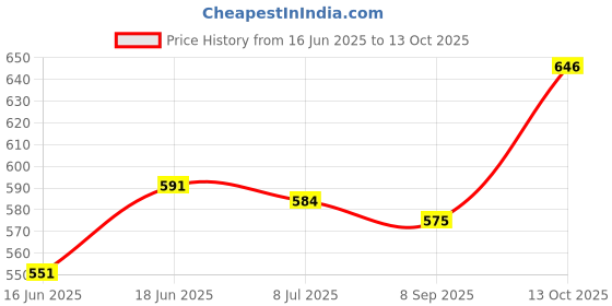flipkart.com ooltah pahiya Halogen Fog Lamp Unit for Suzuki Ertiga ooltah pahiya Price History Graph from 16 Jun 2025 to 13 Oct 2025