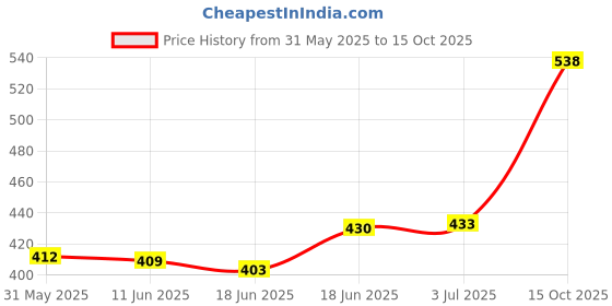 flipkart.com ooltah pahiya Halogen Fog Lamp Unit for Suzuki Swift ooltah pahiya Price History Graph from 31 May 2025 to 15 Oct 2025