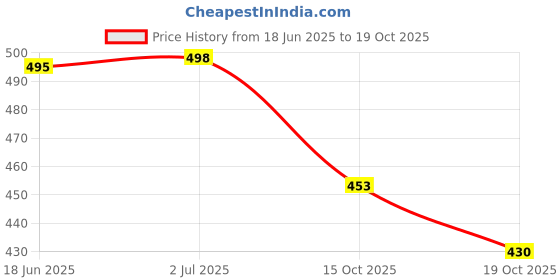flipkart.com ooltah pahiya Halogen Fog Lamp Unit for Suzuki Swift Dzire ooltah pahiya Price History Graph from 18 Jun 2025 to 19 Oct 2025