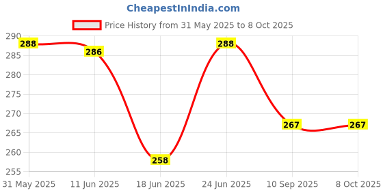 flipkart.com ooltah pahiya Halogen Fog Lamp Unit for Tata Indigo ooltah pahiya Price History Graph from 31 May 2025 to 8 Oct 2025
