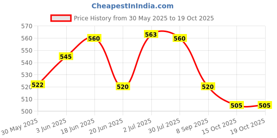 flipkart.com ooltah pahiya Halogen Fog Lamp Unit for Tata Zest ooltah pahiya Price History Graph from 30 May 2025 to 19 Oct 2025
