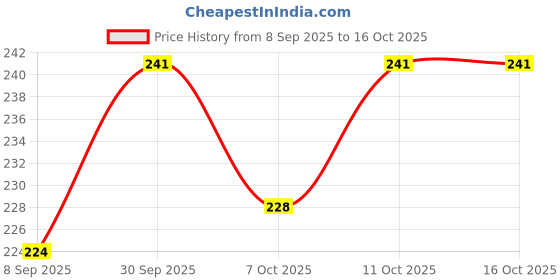 flipkart.com ooltah pahiya Premium Rod For Car AM/FM Roof Signal Receiver Antenna_1021 Mast Aerial With Aluminium Quality Antenna for - SWIFT (T-II) Satellite Vehicle Antenna ooltah pahiya Price History Graph from 8 Sep 2025 to 16 Oct 2025