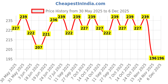 flipkart.com ooltah pahiya Premium Rod For Car AM/FM Roof Signal Receiver Antenna_1028 Mast Aerial With Aluminium Quality Antenna for - CELERIO 2017 Satellite Vehicle Antenna ooltah pahiya Price History Graph from 30 May 2025 to 5 Dec 2025