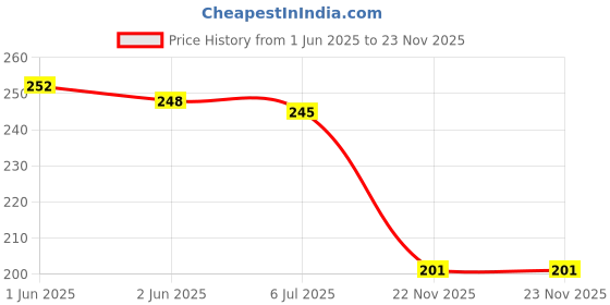 flipkart.com ooltah pahiya Premium Rod For Car AM/FM Roof Signal Receiver Antenna_1032 Mast Aerial With Aluminium Quality Antenna for - S-CROSS Satellite Vehicle Antenna ooltah pahiya Price History Graph from 1 Jun 2025 to 22 Nov 2025