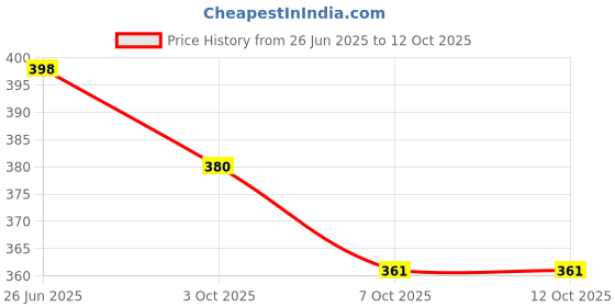 flipkart.com ooltah pahiya Rear Mud Guard, Front Mud Guard For Maruti Swift Dzire 2008 ooltah pahiya Price History Graph from 26 Jun 2025 to 11 Oct 2025