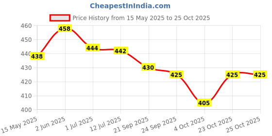 flipkart.com oomph! Boat Neck Women Blouse oomph! Price History Graph from 15 May 2025 to 23 Oct 2025