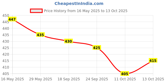 flipkart.com oomph! Boat Neck Women Blouse oomph! Price History Graph from 16 May 2025 to 13 Oct 2025