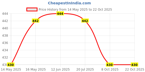 flipkart.com oomph! Boat Neck Women Blouse oomph! Price History Graph from 14 May 2025 to 22 Oct 2025