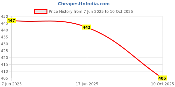 flipkart.com oomph! Boat Neck Women Blouse oomph! Price History Graph from 7 Jun 2025 to 10 Oct 2025