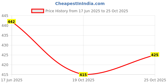flipkart.com oomph! Boat Neck Women Blouse oomph! Price History Graph from 17 Jun 2025 to 25 Oct 2025