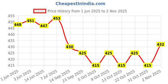 flipkart.com oomph! Boat Neck Women Blouse oomph! Price History Graph from 1 Jun 2025 to 2 Nov 2025