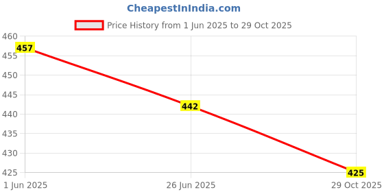 flipkart.com oomph! Boat Neck Women Blouse oomph! Price History Graph from 1 Jun 2025 to 29 Oct 2025