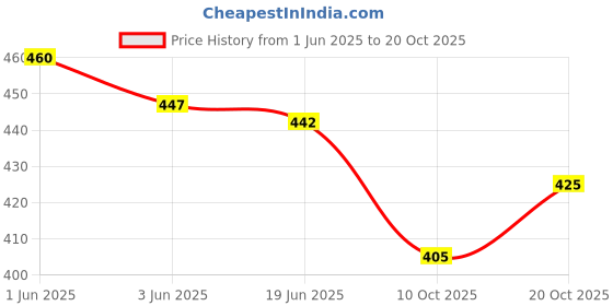 flipkart.com oomph! Boat Neck Women Blouse oomph! Price History Graph from 1 Jun 2025 to 20 Oct 2025