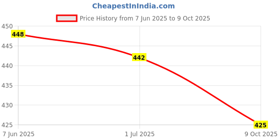 flipkart.com oomph! Boat Neck Women Blouse oomph! Price History Graph from 7 Jun 2025 to 9 Oct 2025