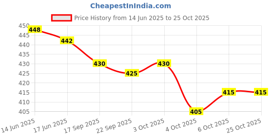 flipkart.com oomph! Boat Neck Women Blouse oomph! Price History Graph from 14 Jun 2025 to 24 Oct 2025