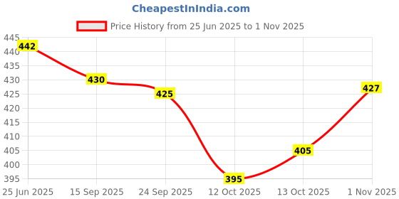 flipkart.com oomph! Boat Neck Women Blouse oomph! Price History Graph from 25 Jun 2025 to 1 Nov 2025