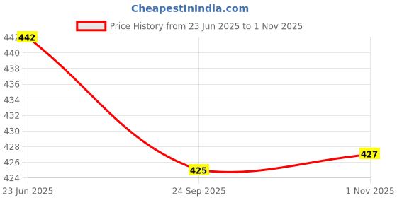 flipkart.com oomph! Boat Neck Women Blouse oomph! Price History Graph from 23 Jun 2025 to 1 Nov 2025