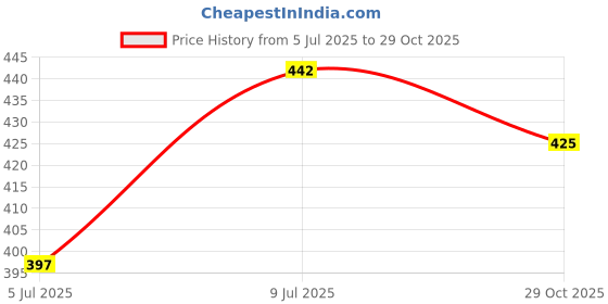 flipkart.com oomph! Boat Neck Women Blouse oomph! Price History Graph from 5 Jul 2025 to 29 Oct 2025