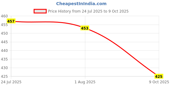 flipkart.com oomph! Boat Neck Women Blouse oomph! Price History Graph from 24 Jul 2025 to 9 Oct 2025