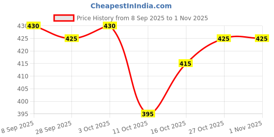 flipkart.com oomph! Boat Neck Women Blouse oomph! Price History Graph from 8 Sep 2025 to 30 Oct 2025