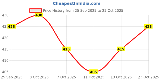 flipkart.com oomph! Boat Neck Women Blouse oomph! Price History Graph from 25 Sep 2025 to 23 Oct 2025