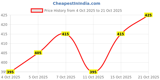 flipkart.com oomph! Boat Neck Women Blouse oomph! Price History Graph from 4 Oct 2025 to 21 Oct 2025
