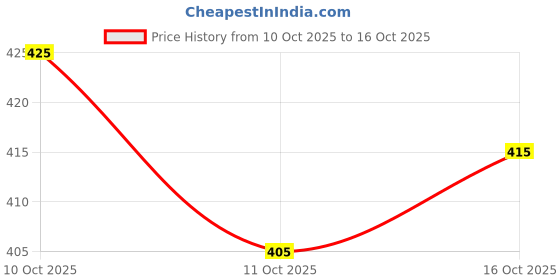 flipkart.com oomph! Boat Neck Women Blouse oomph! Price History Graph from 10 Oct 2025 to 16 Oct 2025